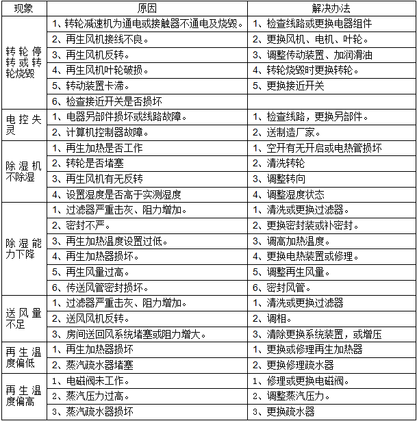 轉輪除濕機